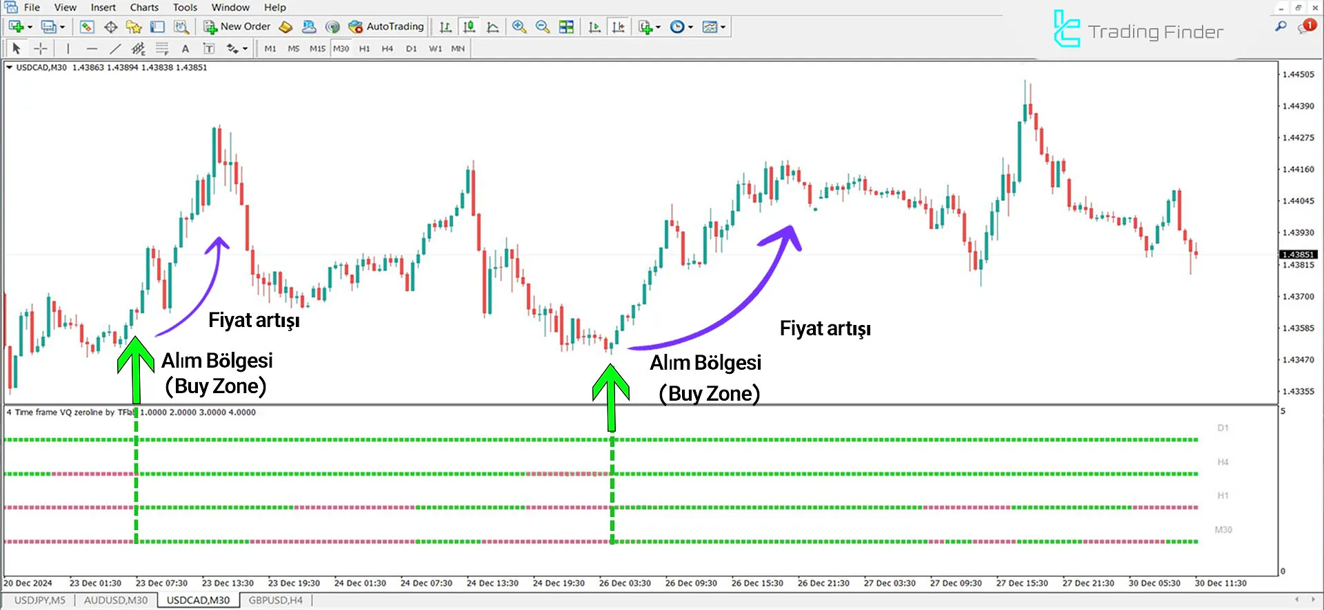 VQ Zero Line 4 Timeframes Göstergesi MetaTrader 4 için İndir - Ücretsiz 1