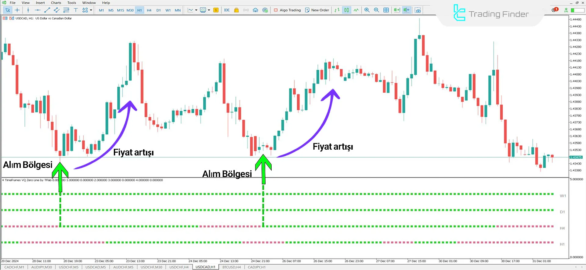 VQ Zero Line 4 Timeframes Göstergesi MetaTrader 4 için İndir - Ücretsiz 1