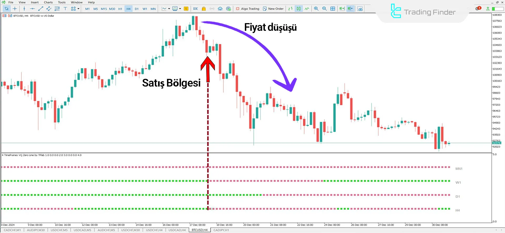 VQ Zero Line 4 Timeframes Göstergesi MetaTrader 4 için İndir - Ücretsiz 2