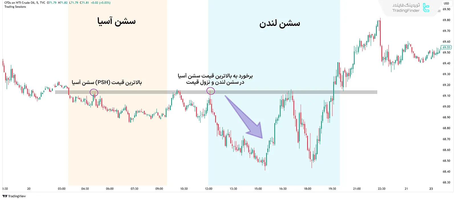 مقاومت قیمت در سقف سشن قبلی