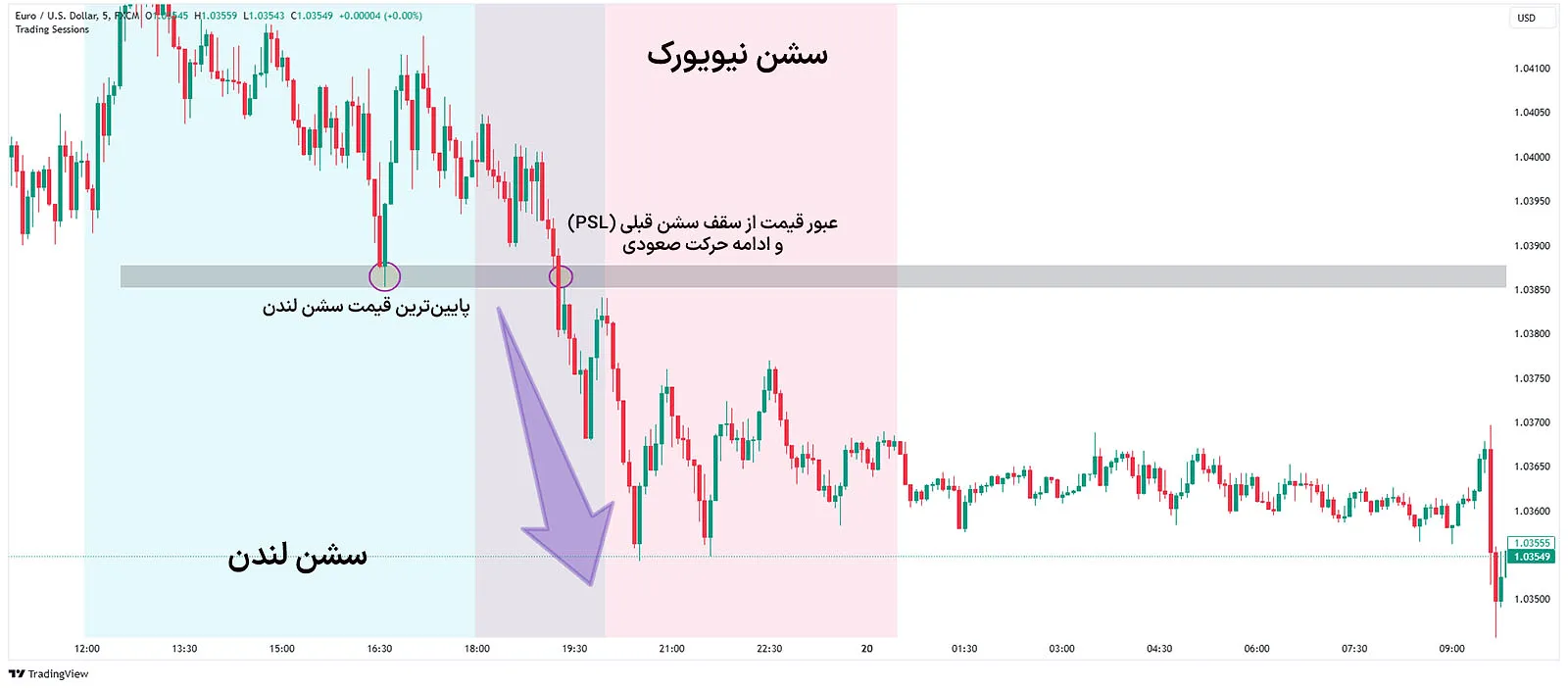 شکسته شدن مقاومت در کف سشن قبلی