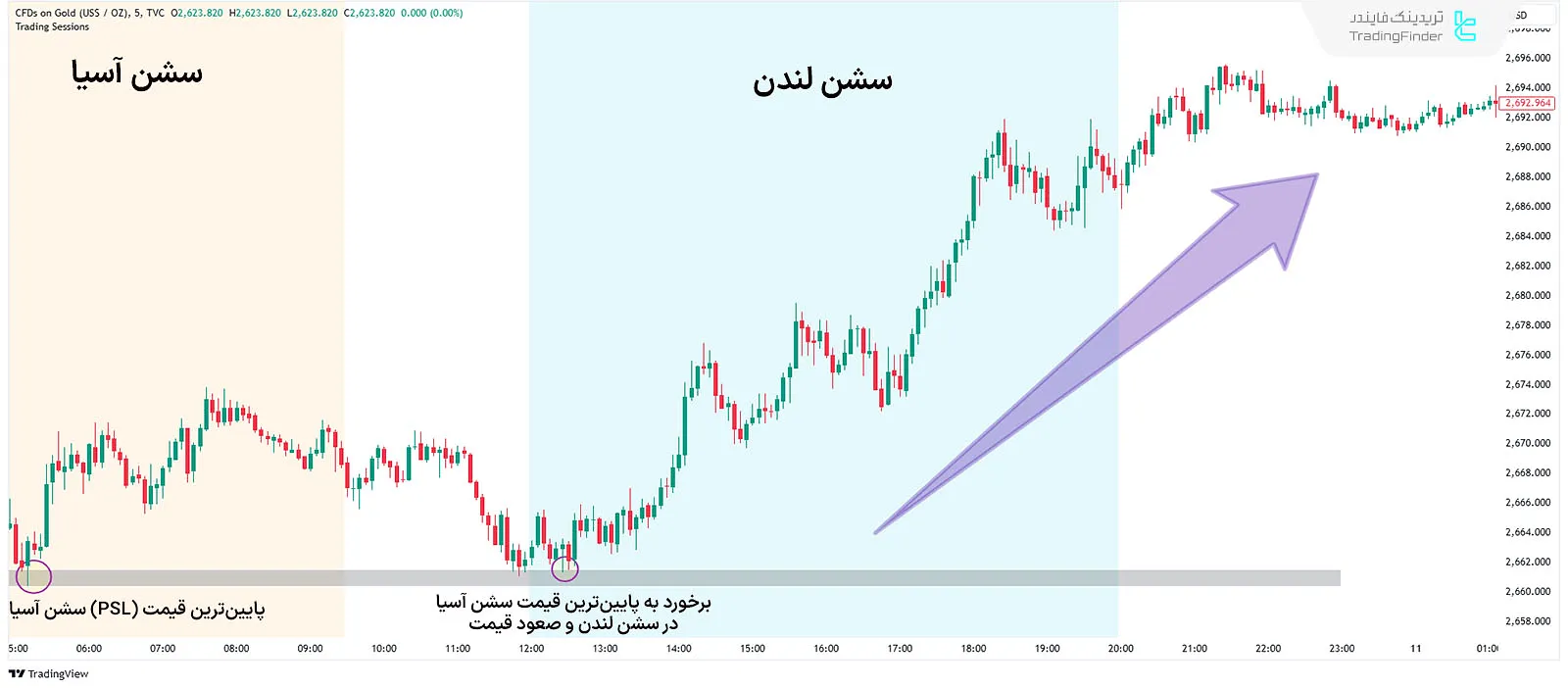 حمایت قیمت درکف سشن قبلی