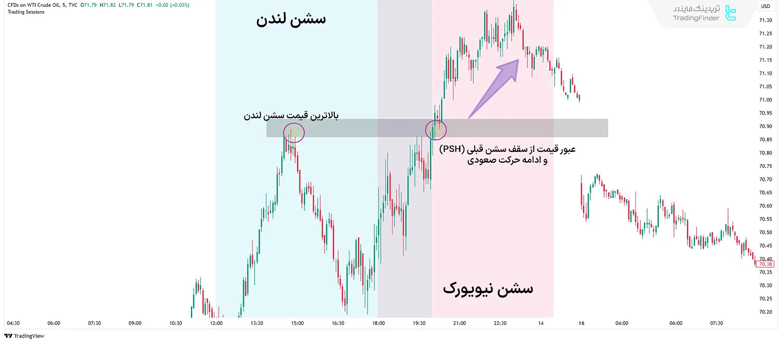 شکست مقاومت در سقف سشن قبلی