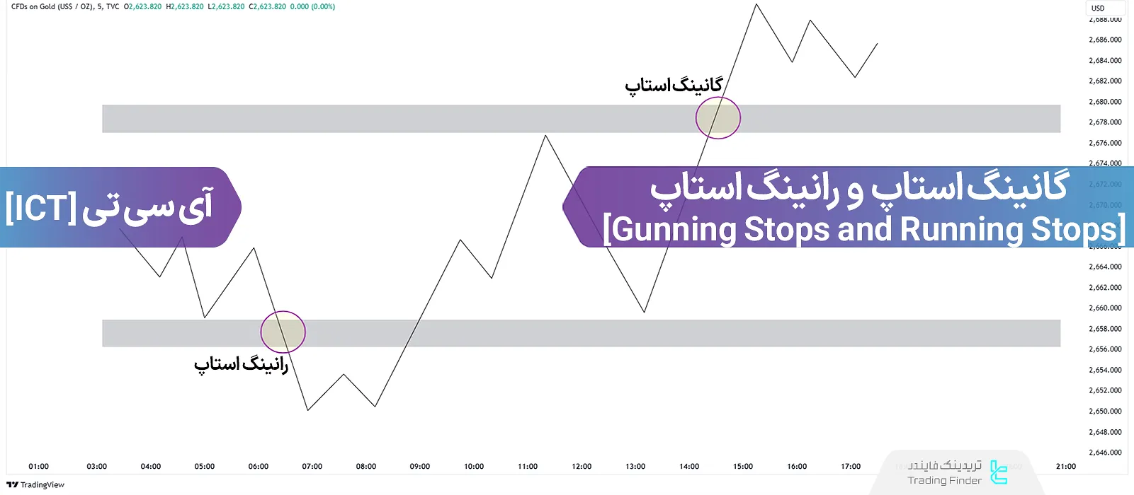 گانینگ استاپ و رانینگ استاپ