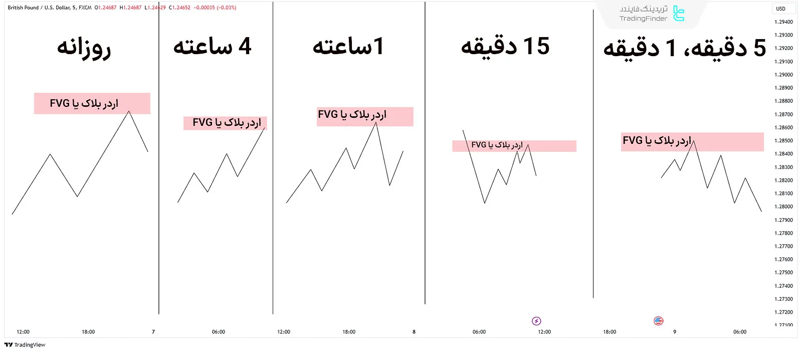 نحوه تحلیل از بالا به پایین