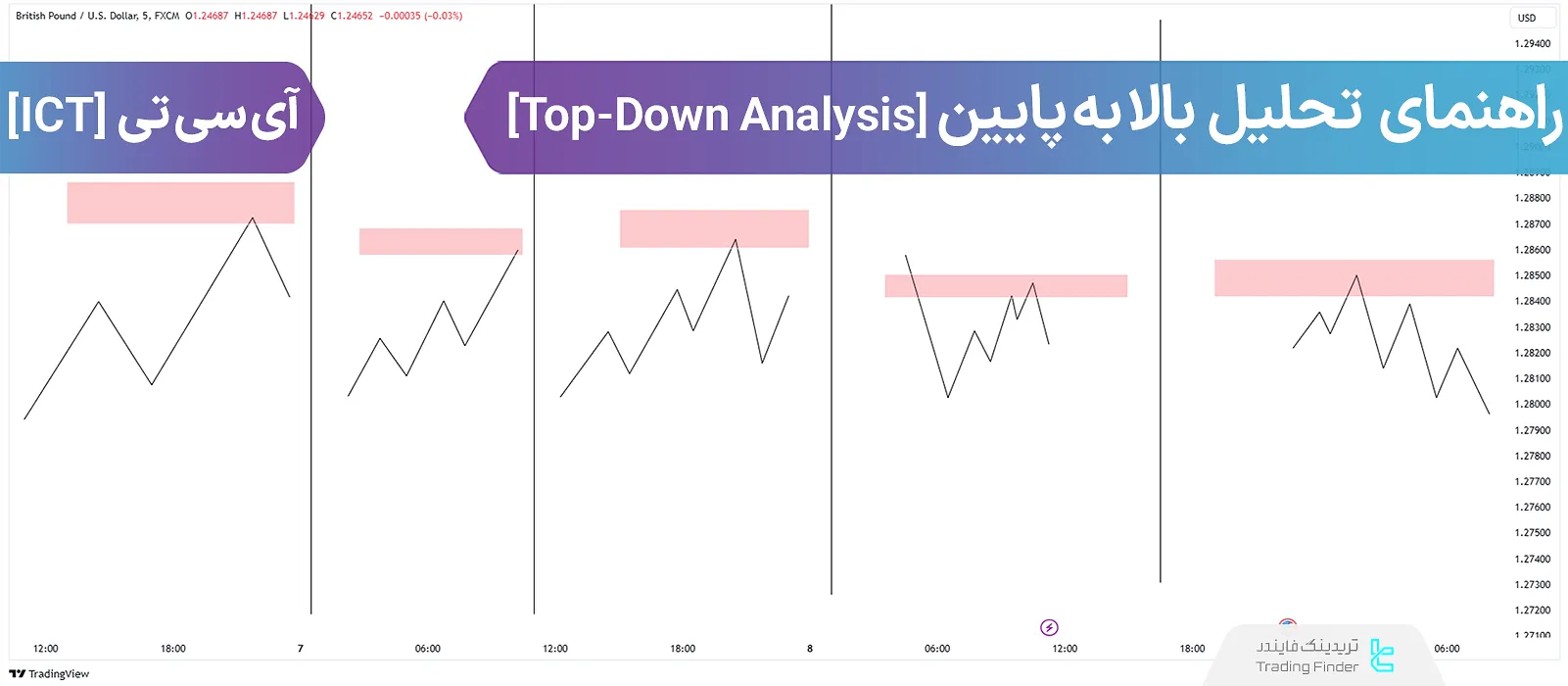 تحلیل از تایم فریم بالا به پایین (Top-Down Analysis) در معاملات ICT