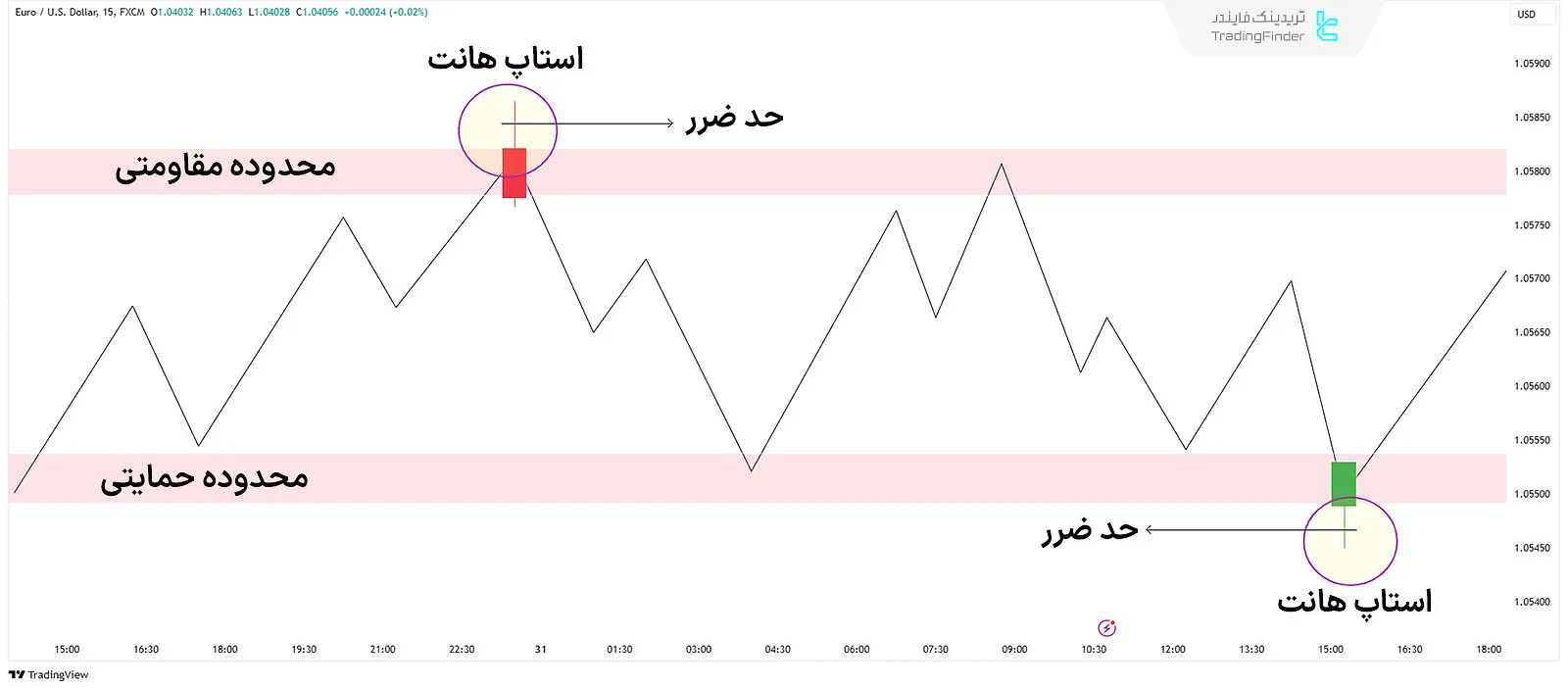 شماتیک شناسایی استاپ هانت