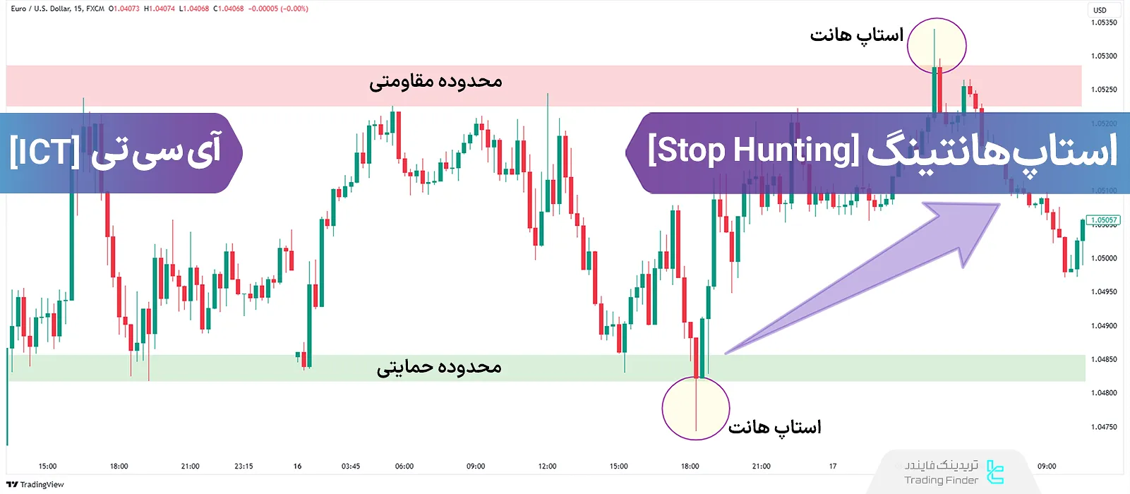 آموزش استاپ هانتینگ یا شکار حد ضرر معامله گران خرد در ICT و SMC