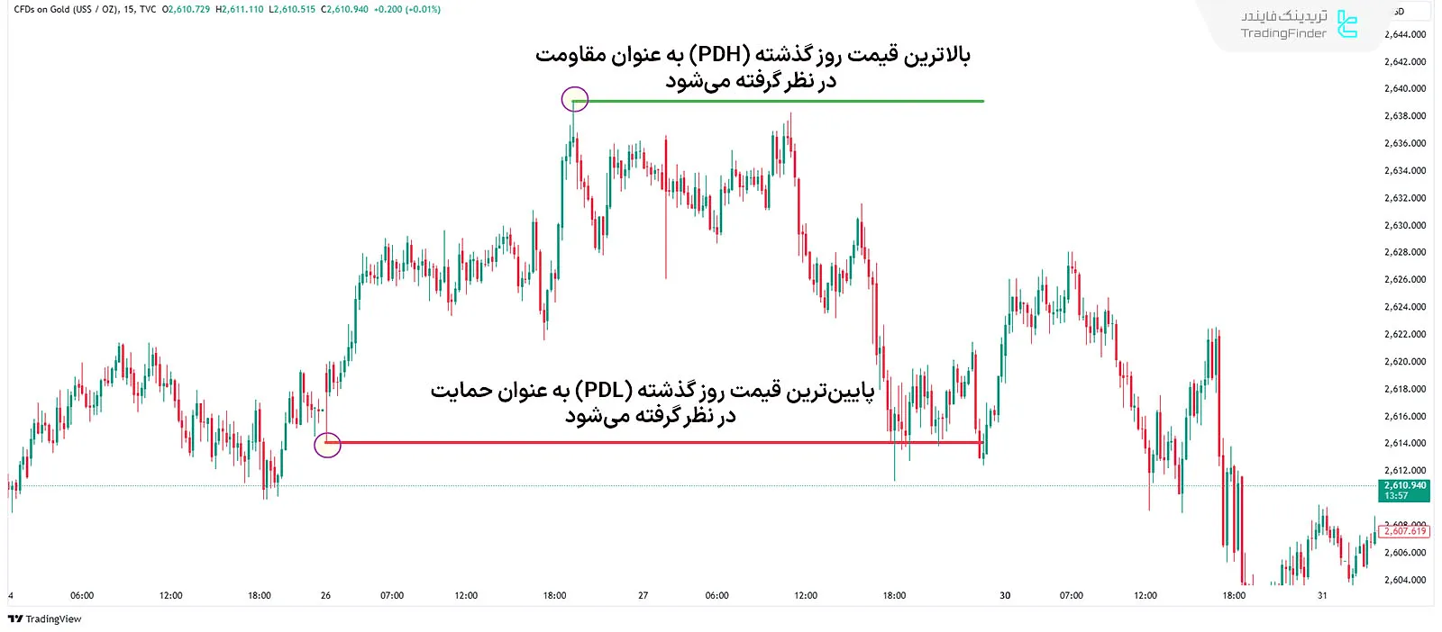 نمونه بالاترین (PDH) و پایین‌ترین (PDL) قیمت روز گذشته در چارت