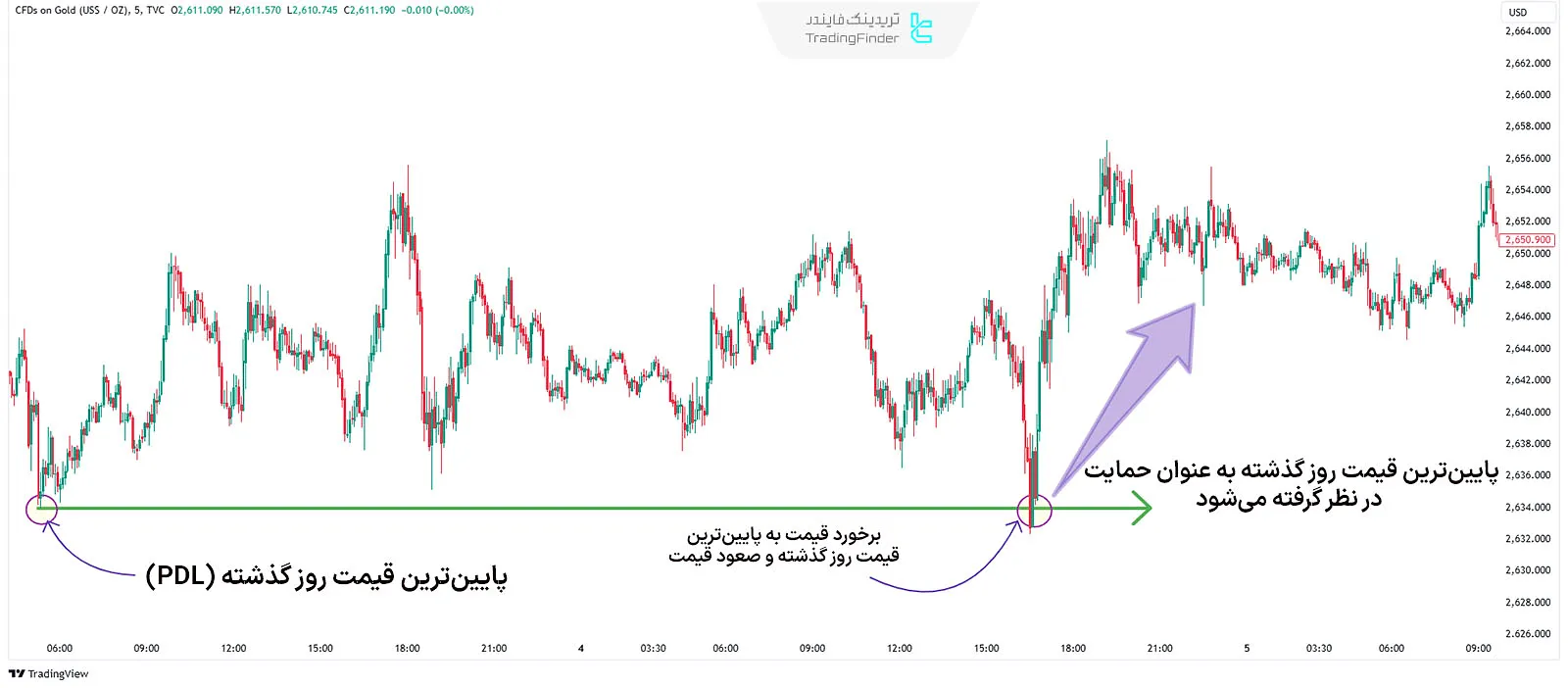 مثال پایین‌ترین (PDL) قیمت برای استفاده در معاملات خرید