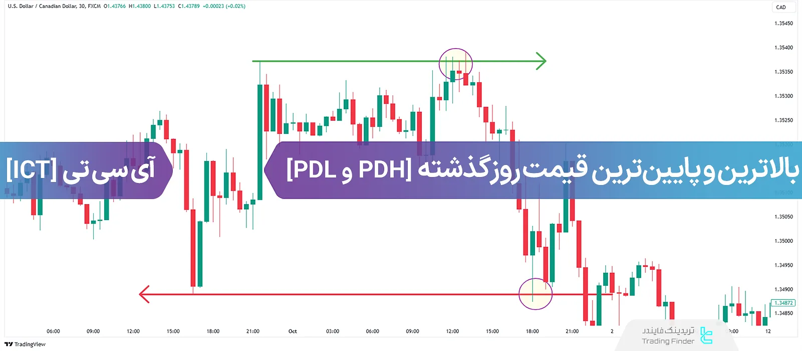 بالاترین (PDH) و پایین‌ترین (PDL) قیمت روز قبل