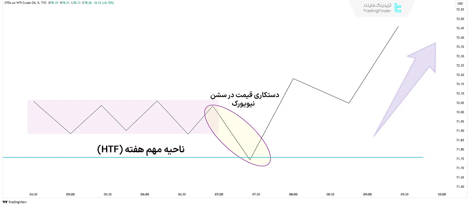 دستکاری قیمت سشن نیویورک در پروفایل‌های روزانه صعودی