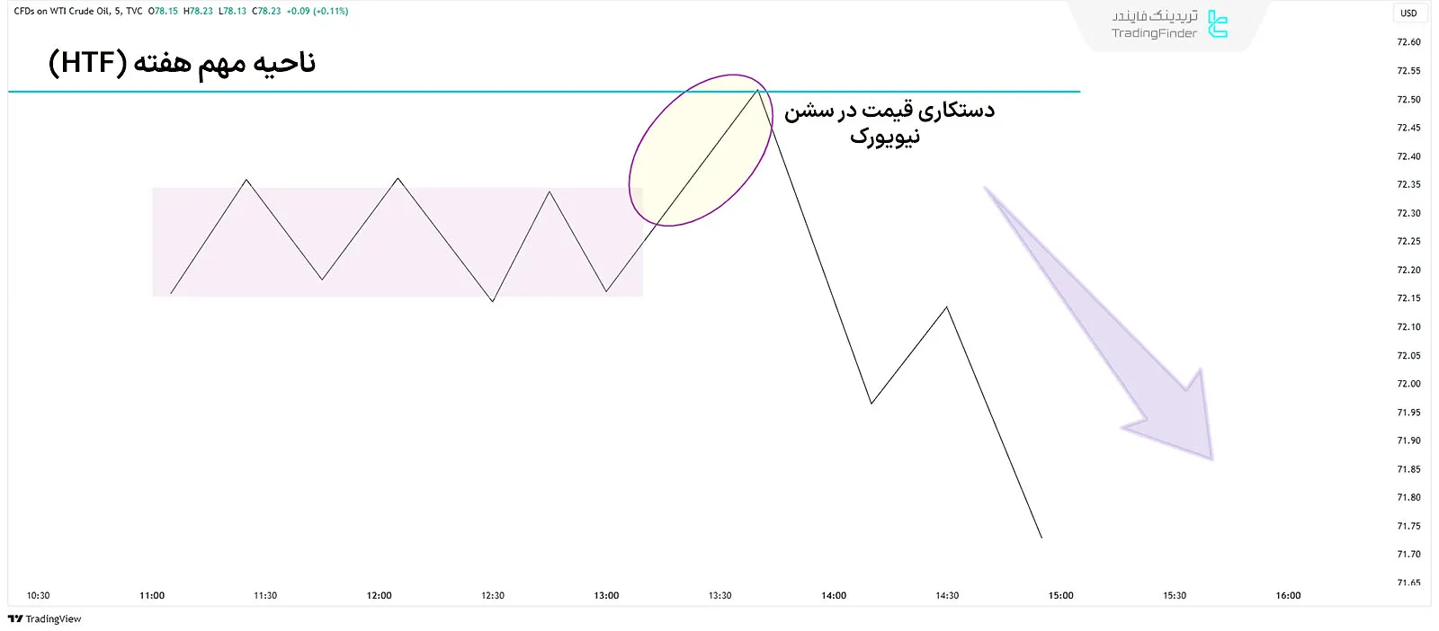 دستکاری قیمت سشن نیویورک در پروفایل‌های روزانه نزولی