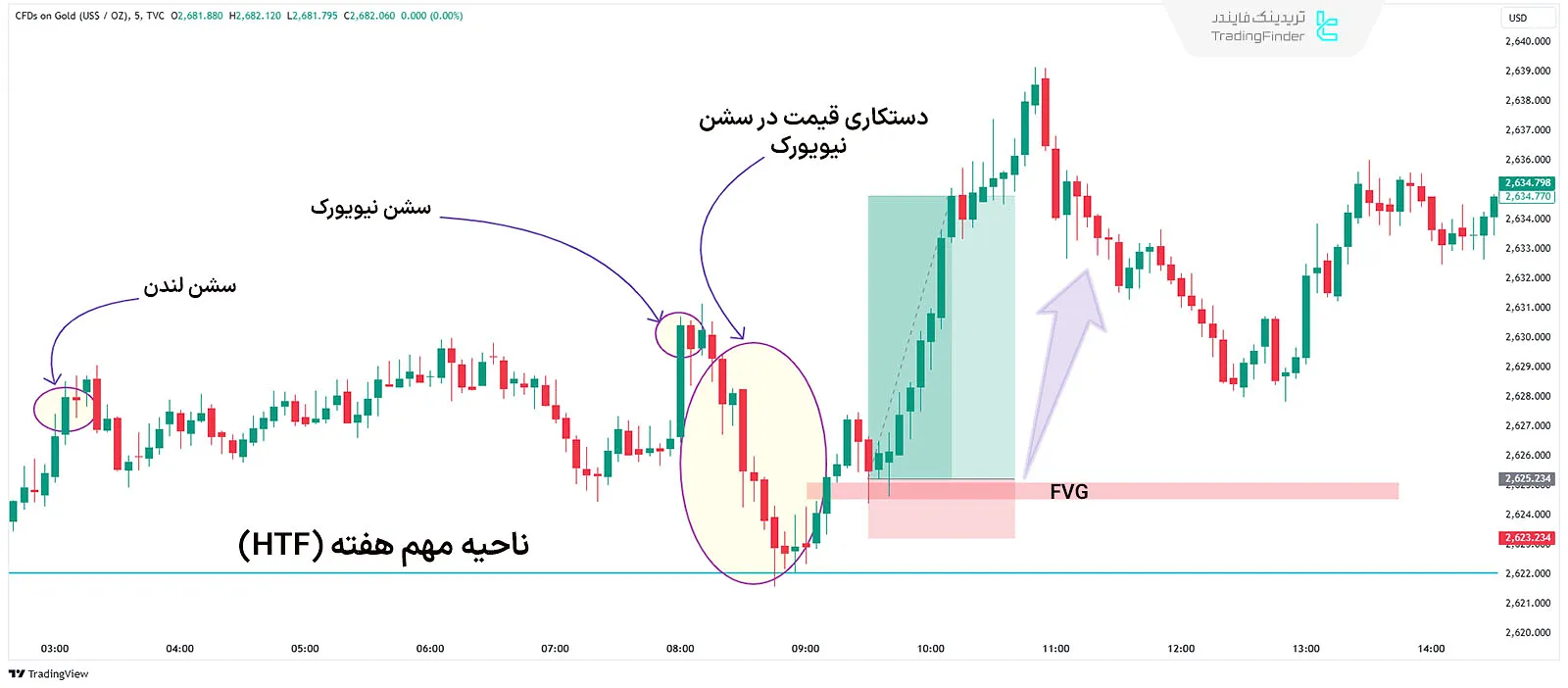 مثال الگوی دستکاری صعودی سشن نیویورک در پروفایل روزانه ICT