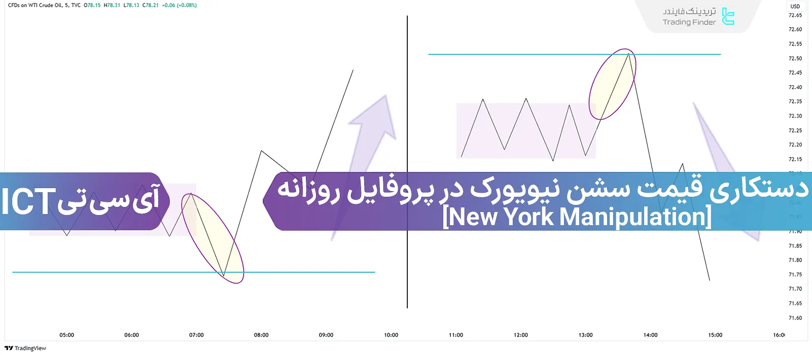 پروفایل روزانه و دستکاری قیمت در سشن نیویورک