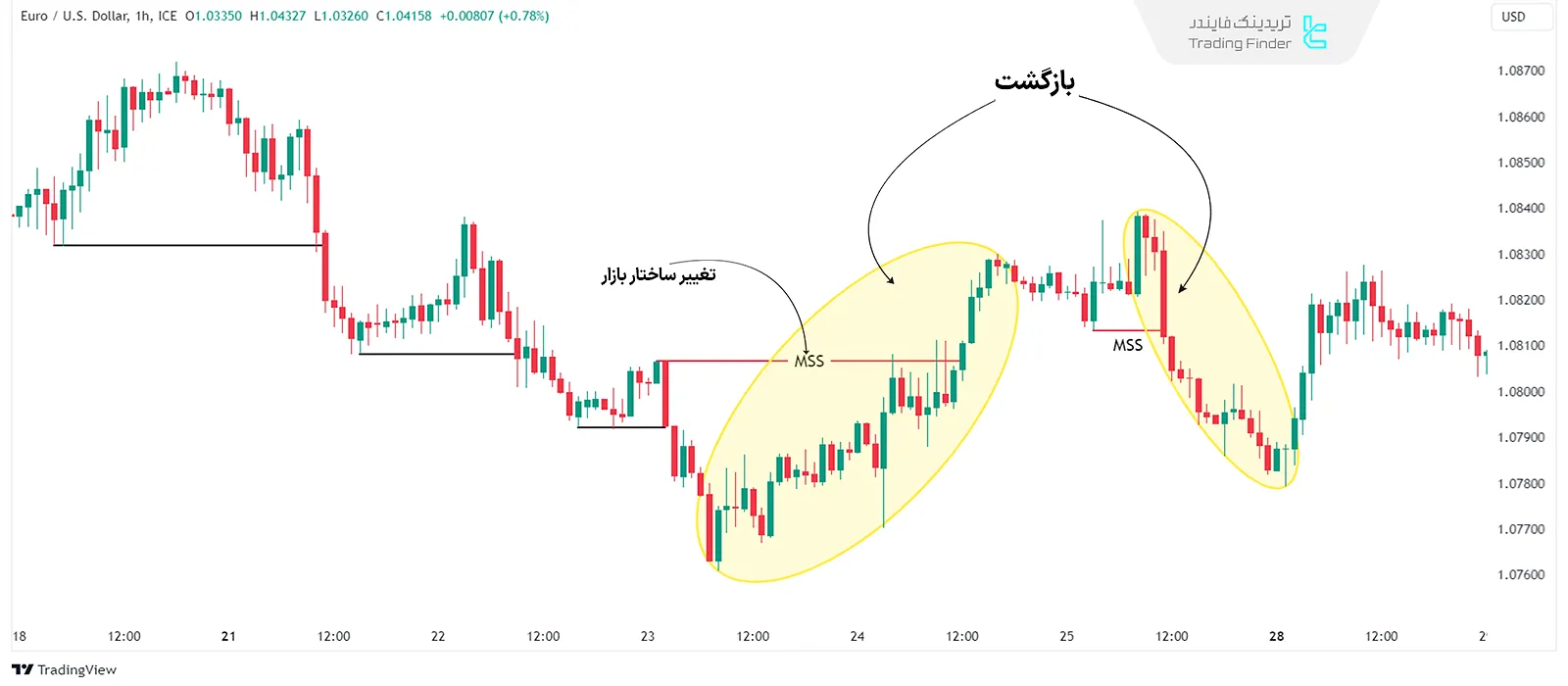 بازگشت قیمت در نمودار 1 ساعته یورو به دلار آمریکا (EUR/USD)