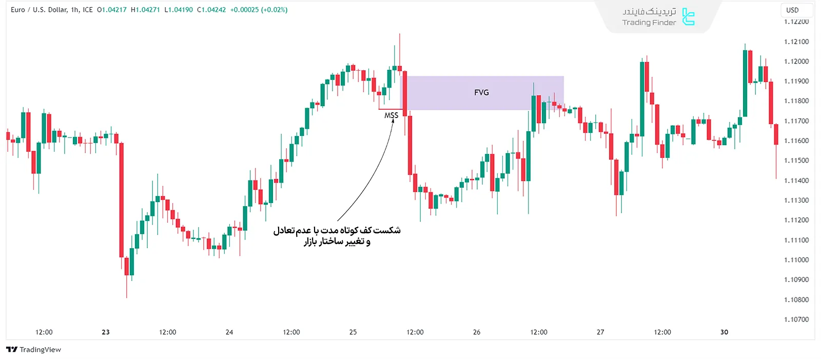 بازگشت قیمت (Reversal) به همراه عدم تعادل