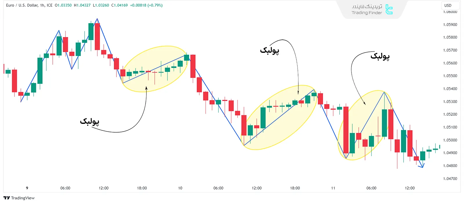 پولبک (PullBack)در نمودار 1 ساعته یورو به دلار آمریکا (EUR/USD)