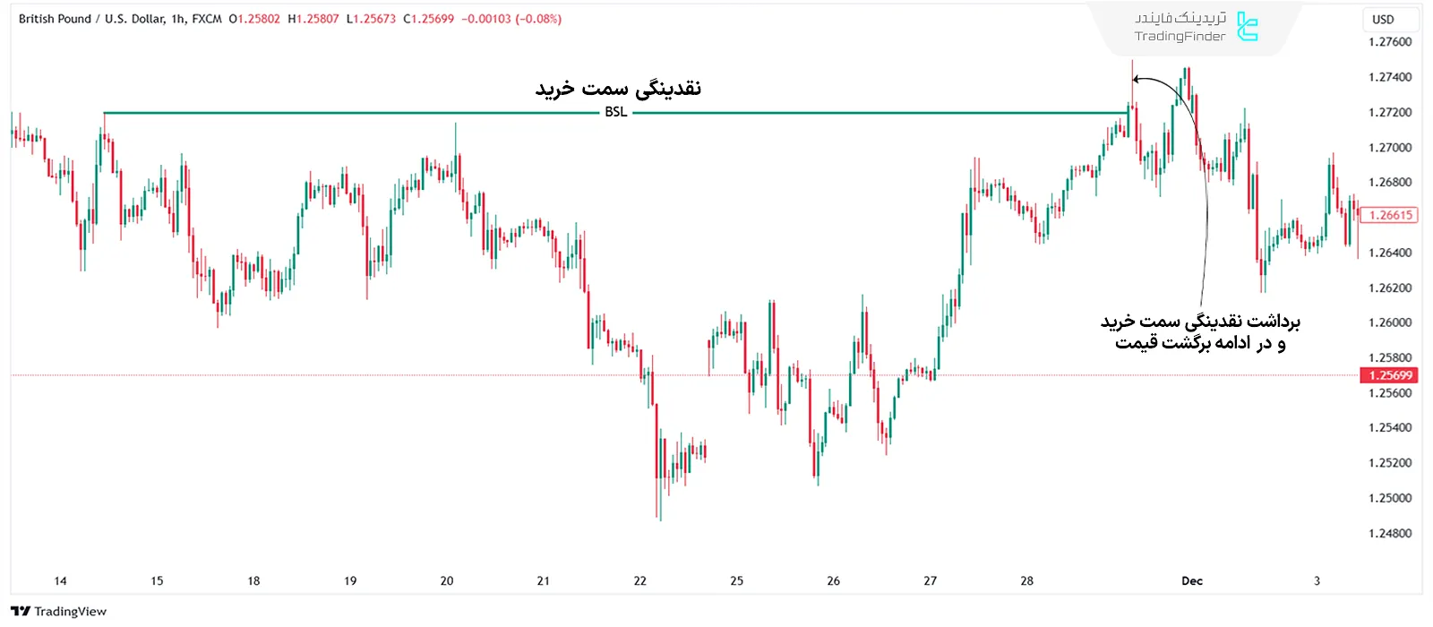 شکار نقدینگی سمت خرید [Hunting Buy Side Liquidity]