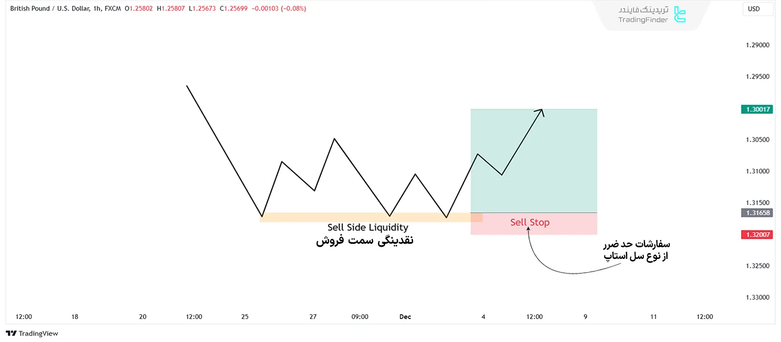 انواع مناطق نقدینگی (SSL)