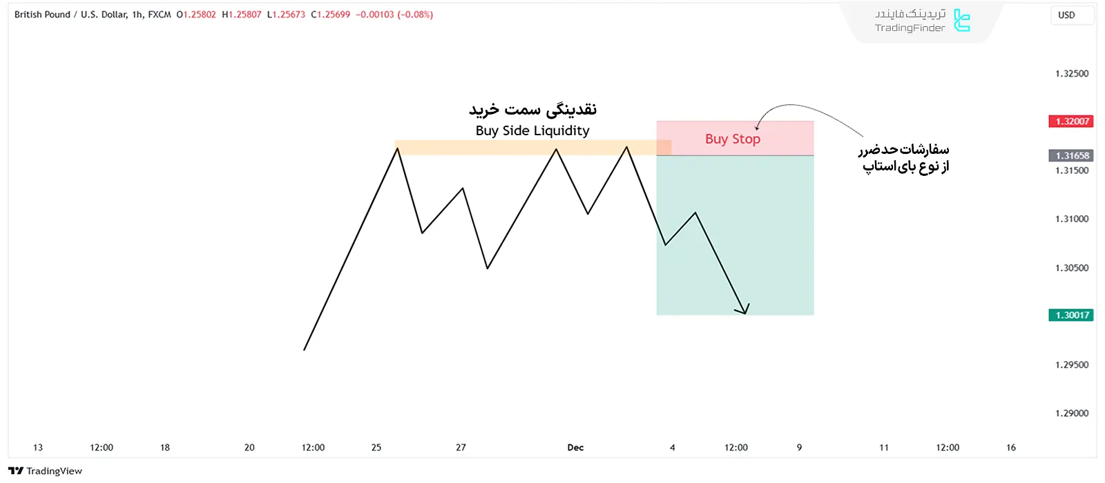 انواع مناطق نقدینگی (BSL)