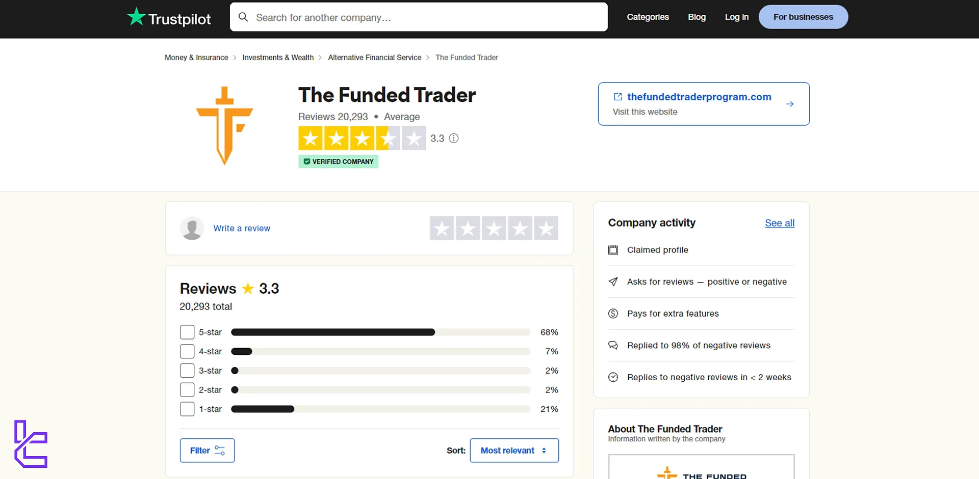 The Funded Trader Trustpilot puanı