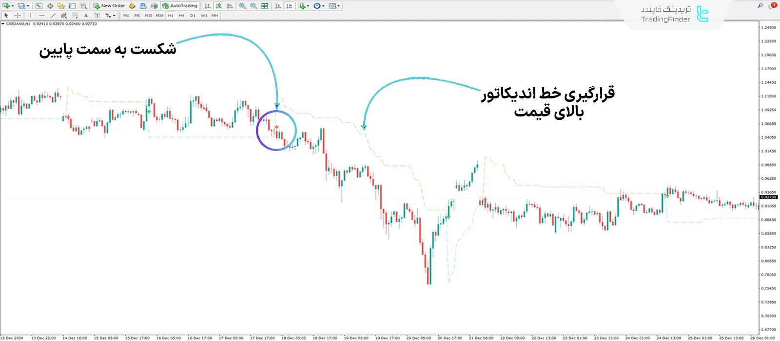 دانلود اندیکاتور سوپر ترند غیر اصلاحی (Non Repainting Supertrend) در MT4 2