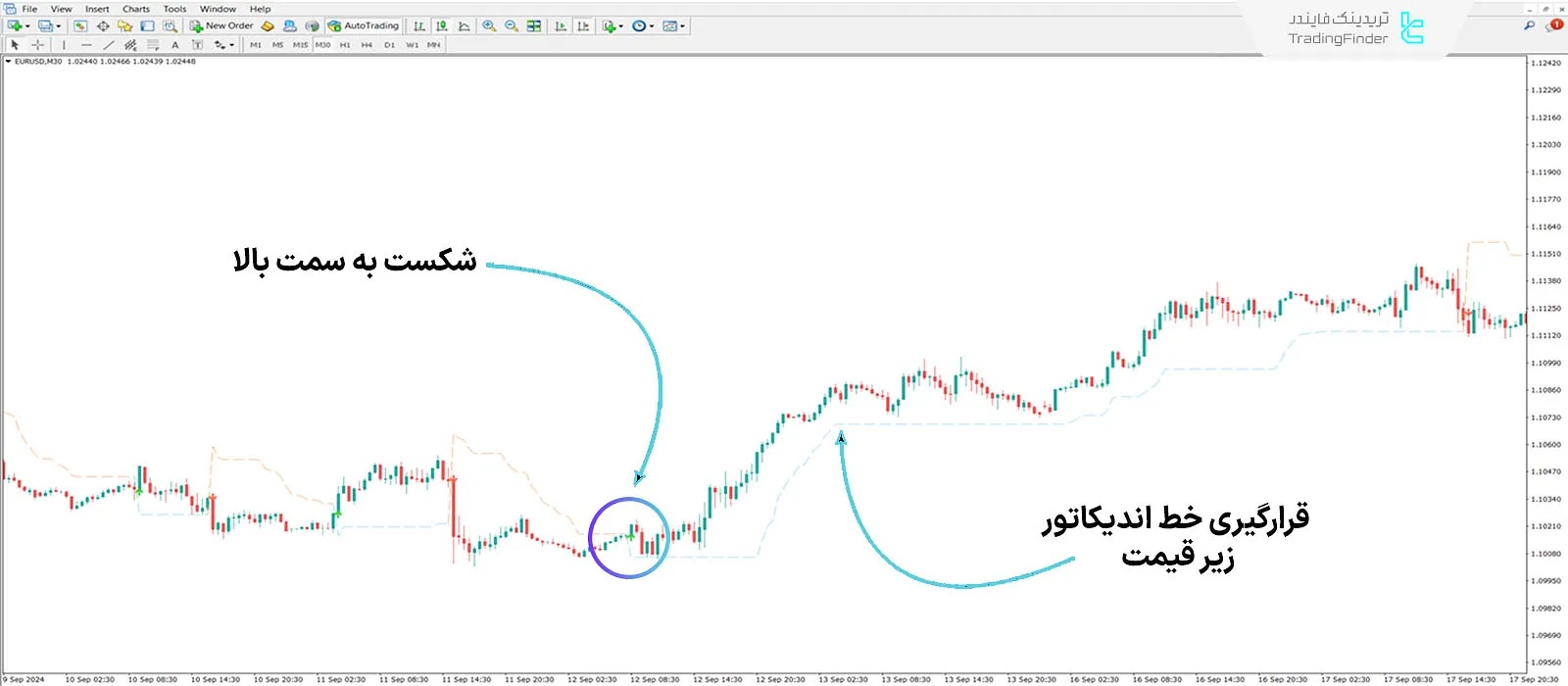 دانلود اندیکاتور سوپر ترند غیر اصلاحی (Non Repainting Supertrend) در MT4 1