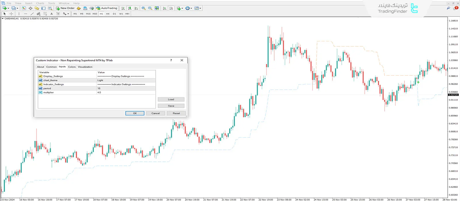 دانلود اندیکاتور سوپر ترند غیر اصلاحی (Non Repainting Supertrend) در MT4 3