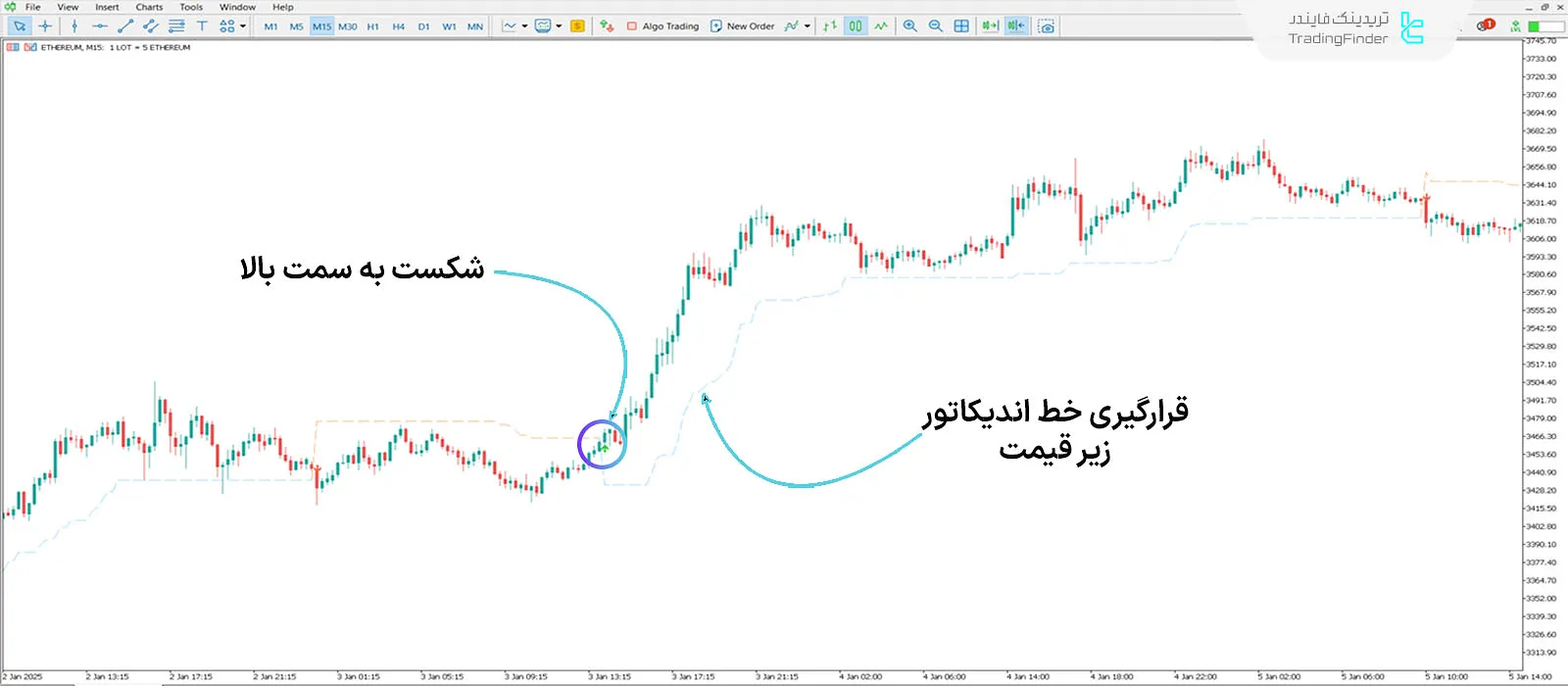 دانلود اندیکاتور سوپر ترند غیر اصلاحی (Non Repainting Supertrend) در MT5 1