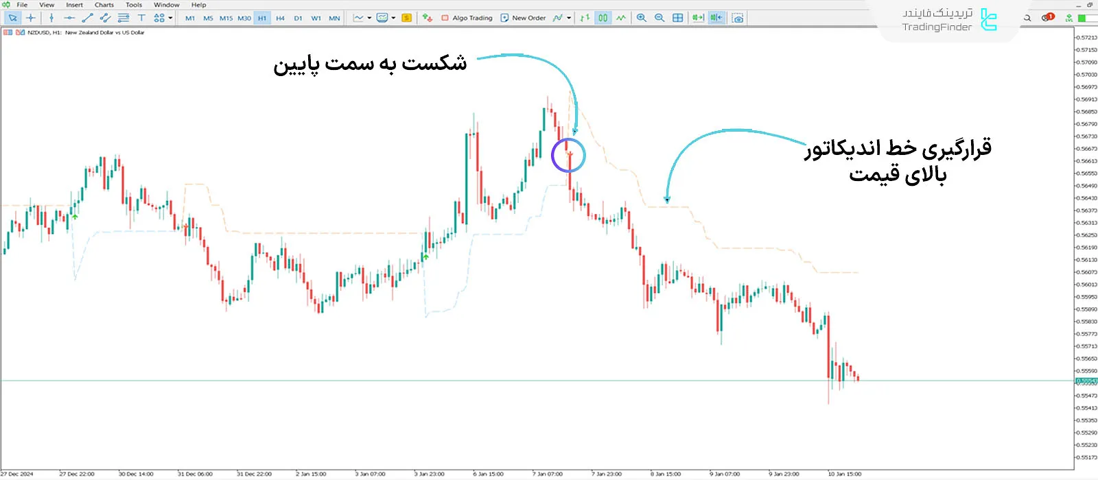 دانلود اندیکاتور سوپر ترند غیر اصلاحی (Non Repainting Supertrend) در MT5 2