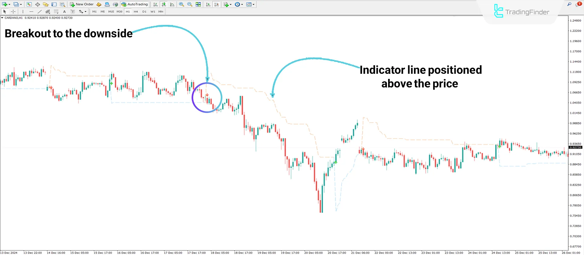 Non Repainting Supertrend Indicator for MT4 Download - Free - [TradingFinder] 2