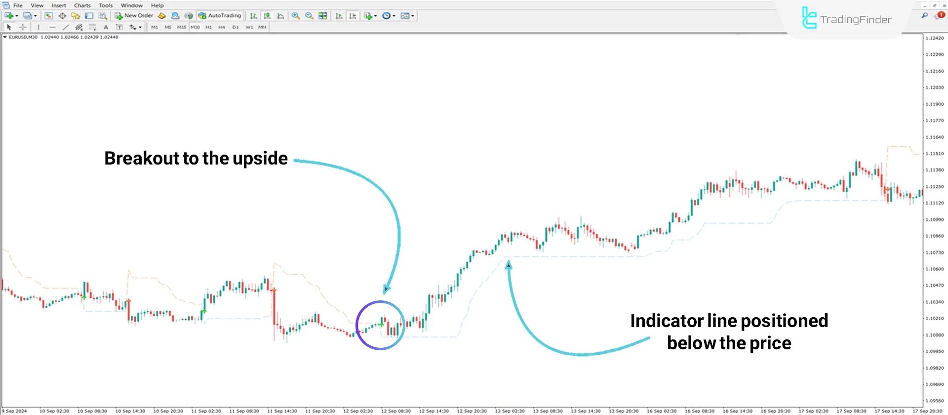 Non Repainting Supertrend Indicator for MT4 Download - Free - [TradingFinder] 1