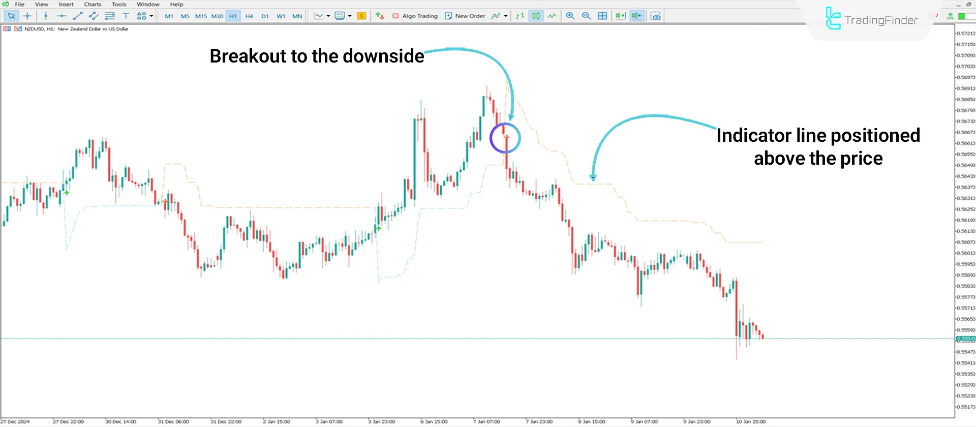 Non Repainting Supertrend Indicator for MT5 Download - Free - [TradingFinder] 2