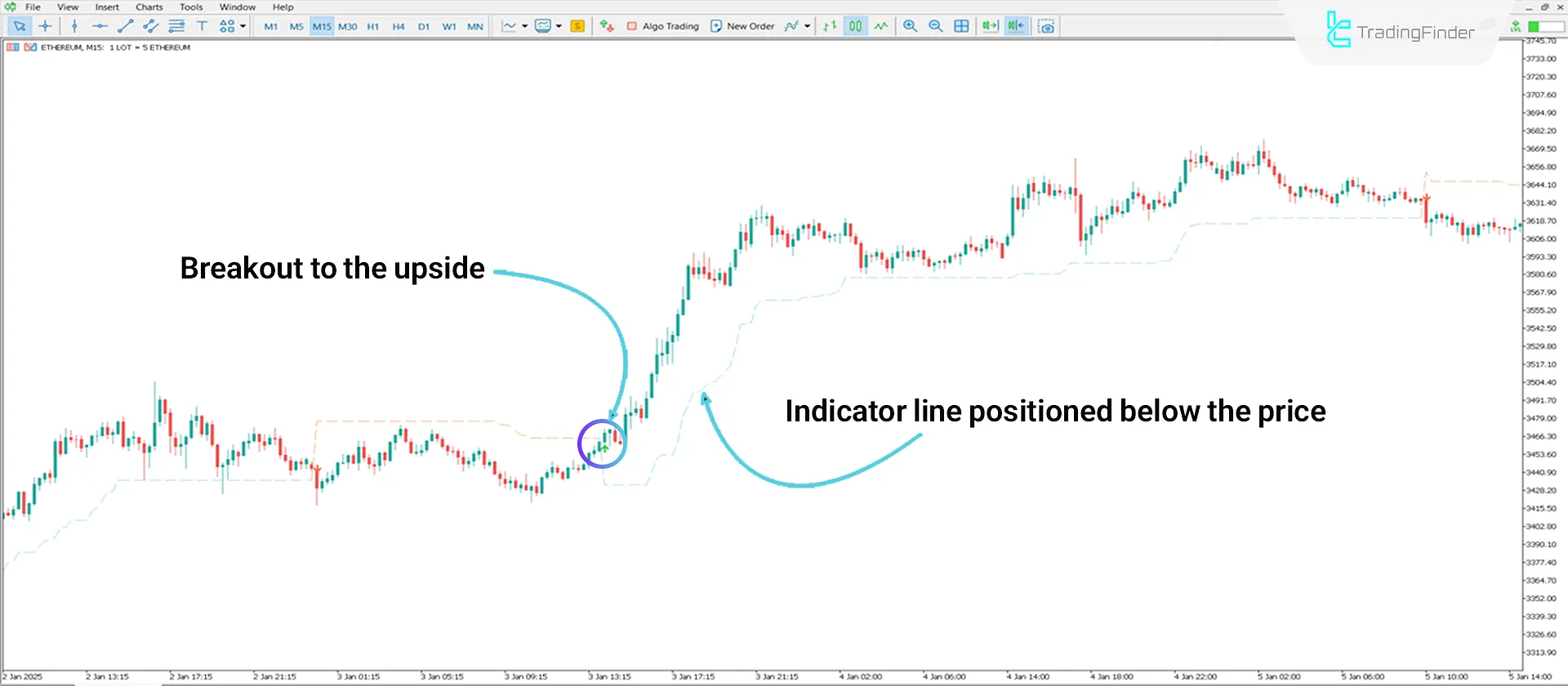 Non Repainting Supertrend Indicator for MT5 Download - Free - [TradingFinder] 1