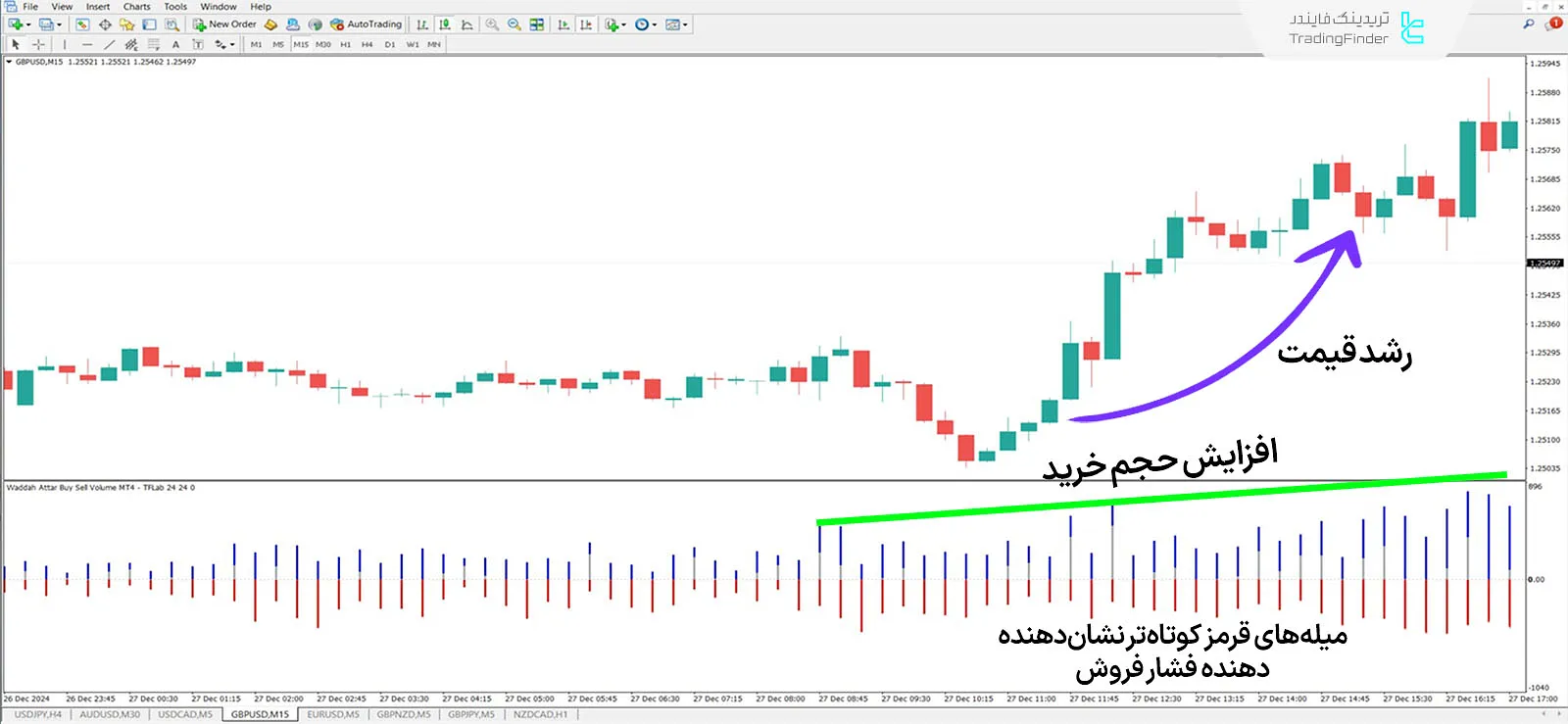 دانلود اندیکاتور حجم خرید و فروش وداح عطار (Waddah Attar Buy Sell Volume) در متاتریدر 4 1