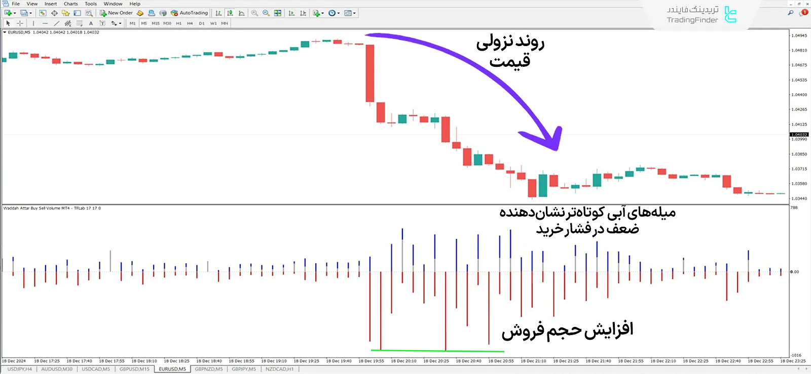 دانلود اندیکاتور حجم خرید و فروش وداح عطار (Waddah Attar Buy Sell Volume) در متاتریدر 4 2