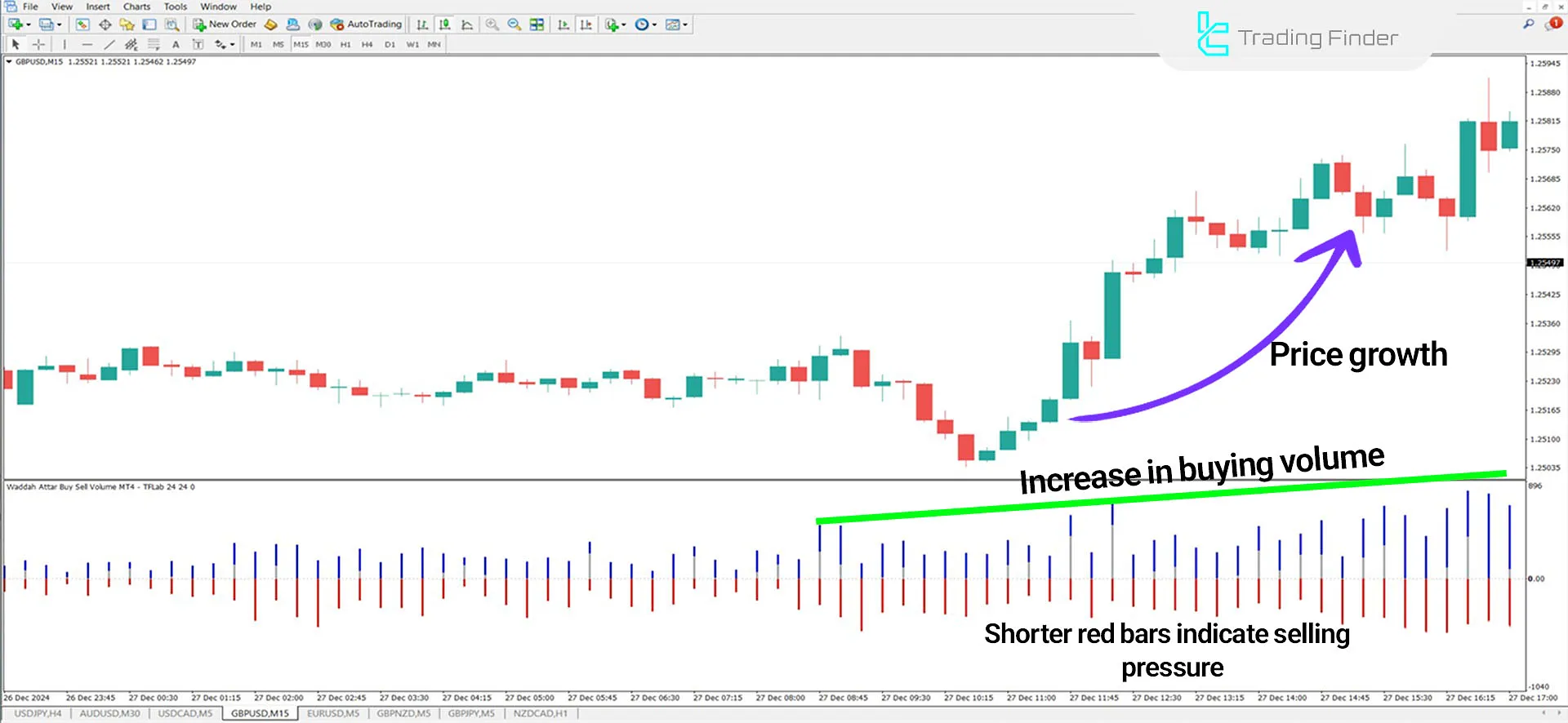 Waddah Attar Buy Sell Volume Indicator for MetaTrader 4 Download - Free 1