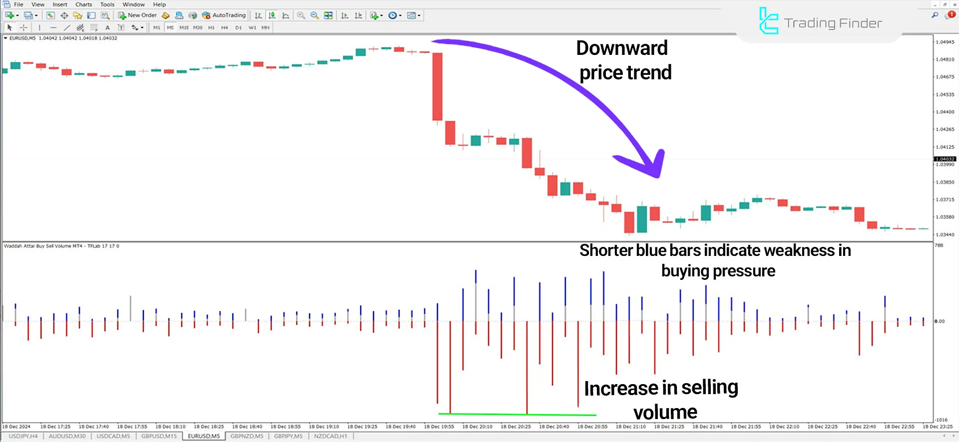 Waddah Attar Buy Sell Volume Indicator for MetaTrader 4 Download - Free 2