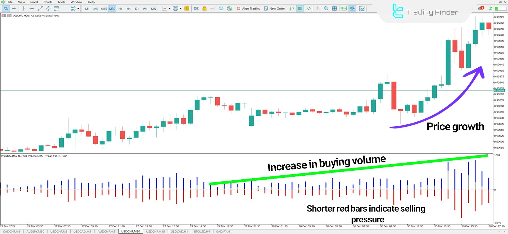 Waddah Attar Buy Sell Volume Indicator for MetaTrader 5 Download - Free 1