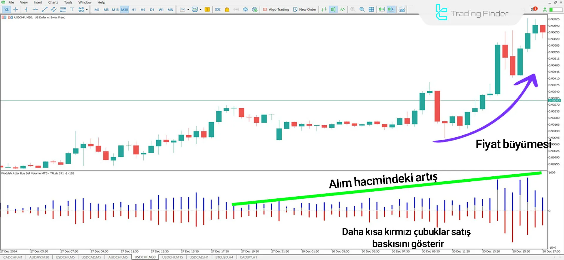 Waddah Attar Buy Sell Volume Göstergesi MetaTrader 5 için İndir - Ücretsiz 1