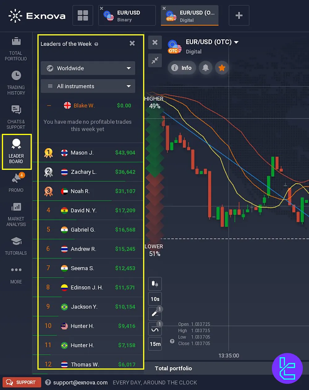 The leaderboard section in the dashboard showing top Exnova traders and their balances