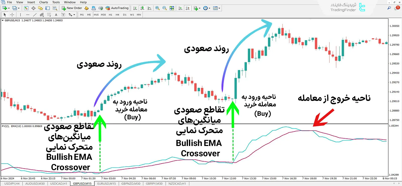 دانلود اندیکاتور نوسان‌گر حجم مثبت (Positive Volume Oscillator) در متاتریدر 4 1