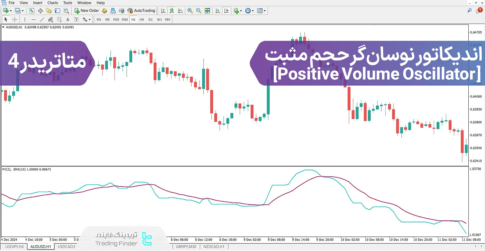 دانلود اندیکاتور نوسان‌گر حجم مثبت (Positive Volume Oscillator) در متاتریدر 4