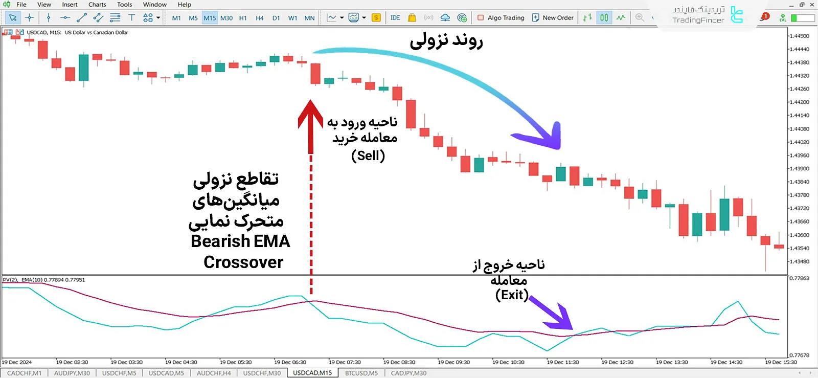 دانلود اندیکاتور نوسان‌گر حجم مثبت (Positive Volume Oscillator) در متاتریدر 5 2