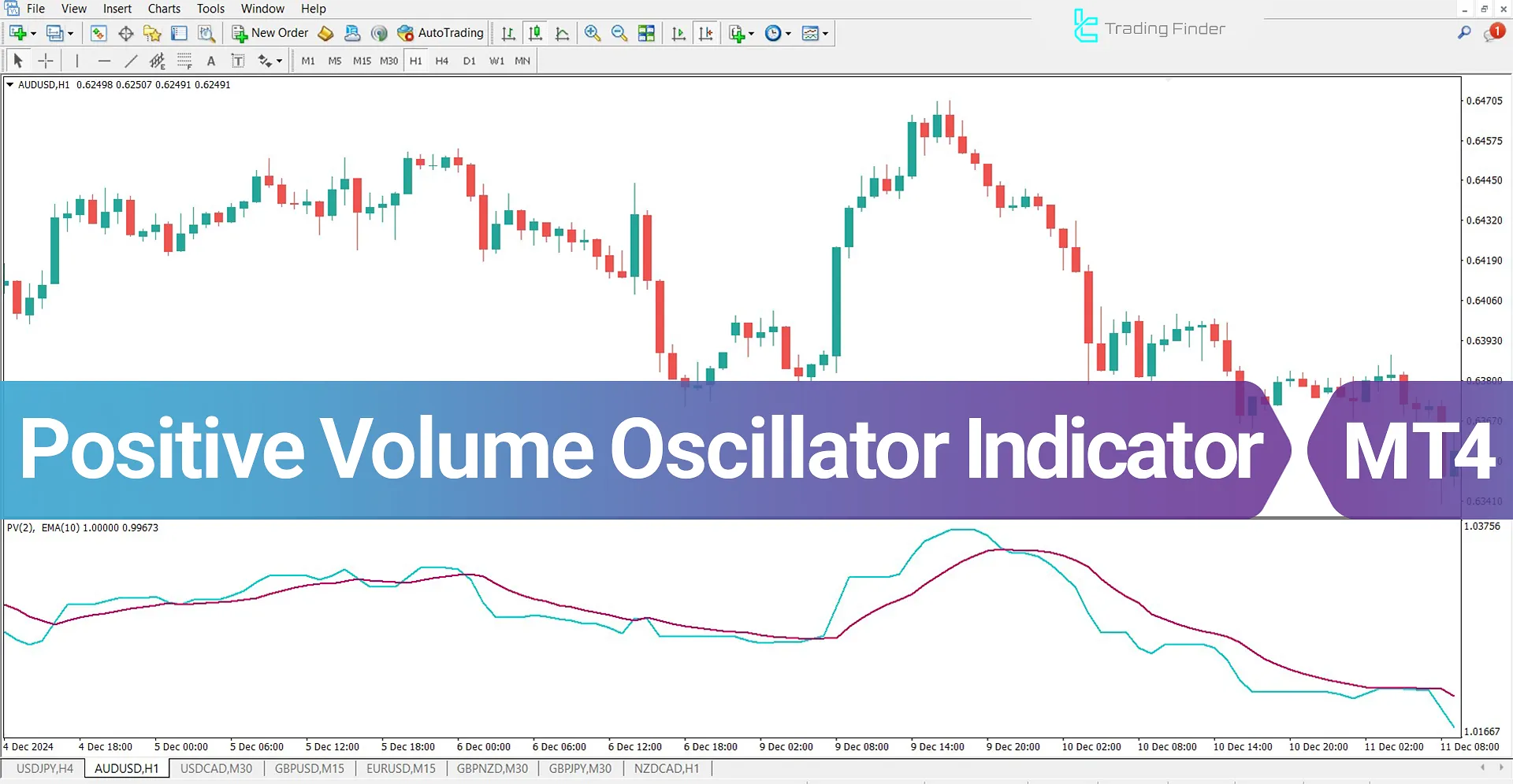 Positive Volume Oscillator (PVO) Indicator for MetaTrader 4 Download - Free