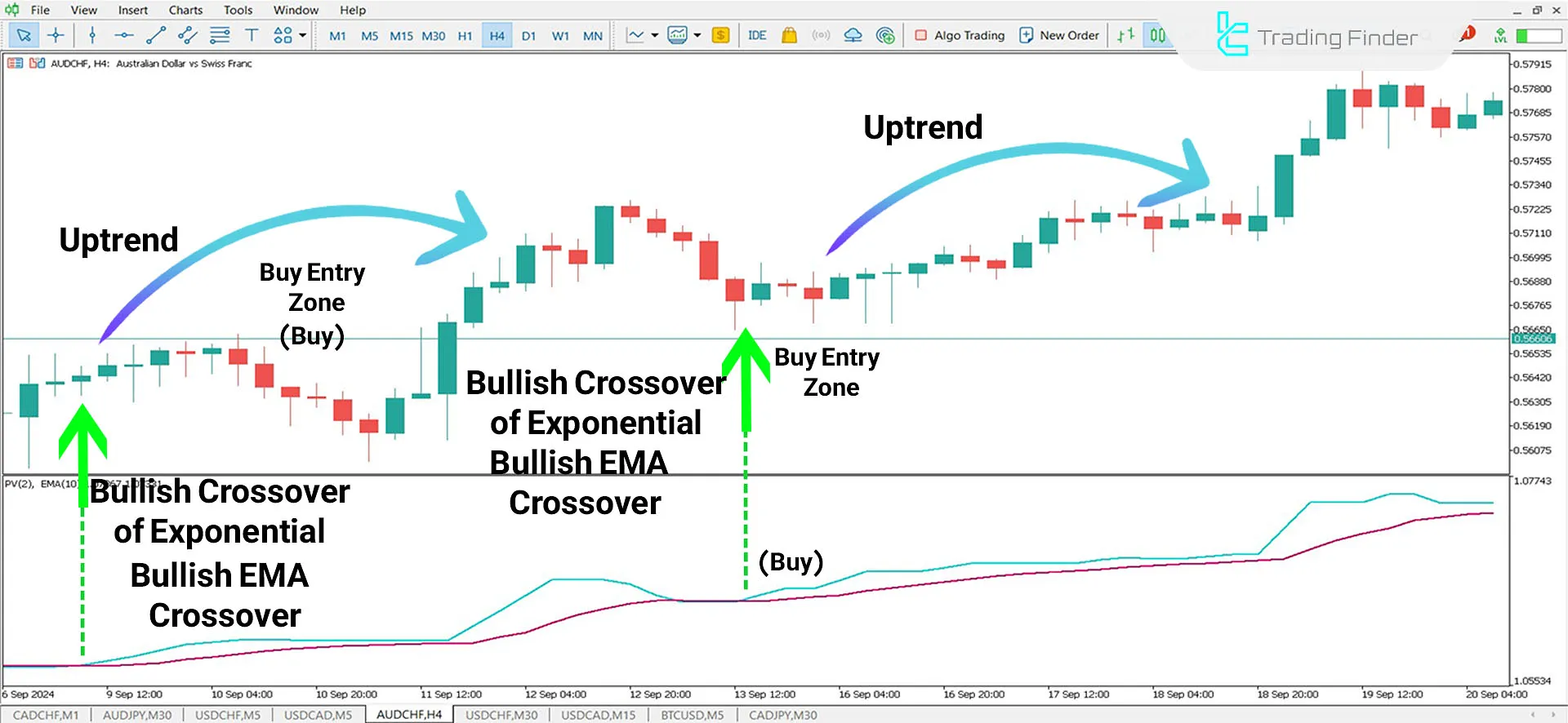 Positive Volume Oscillator (PVO) Indicator for MetaTrader 5 Download - Free 1