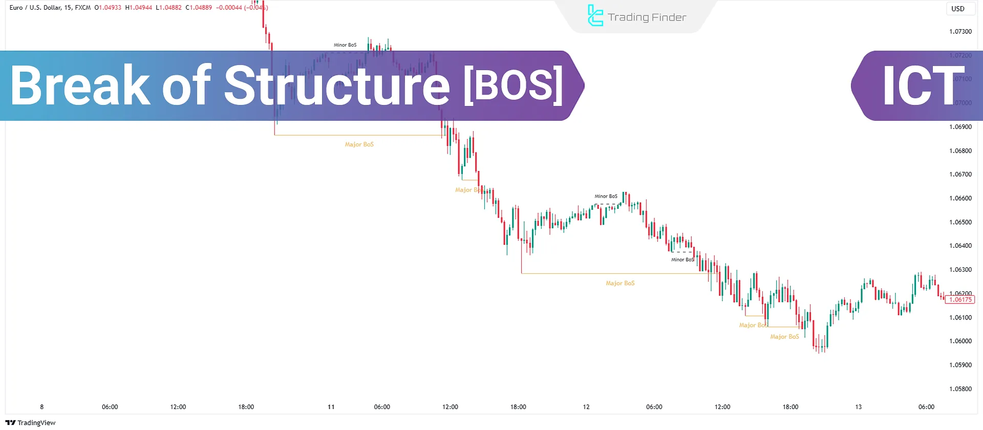 Break of Structure (BOS) in the Market