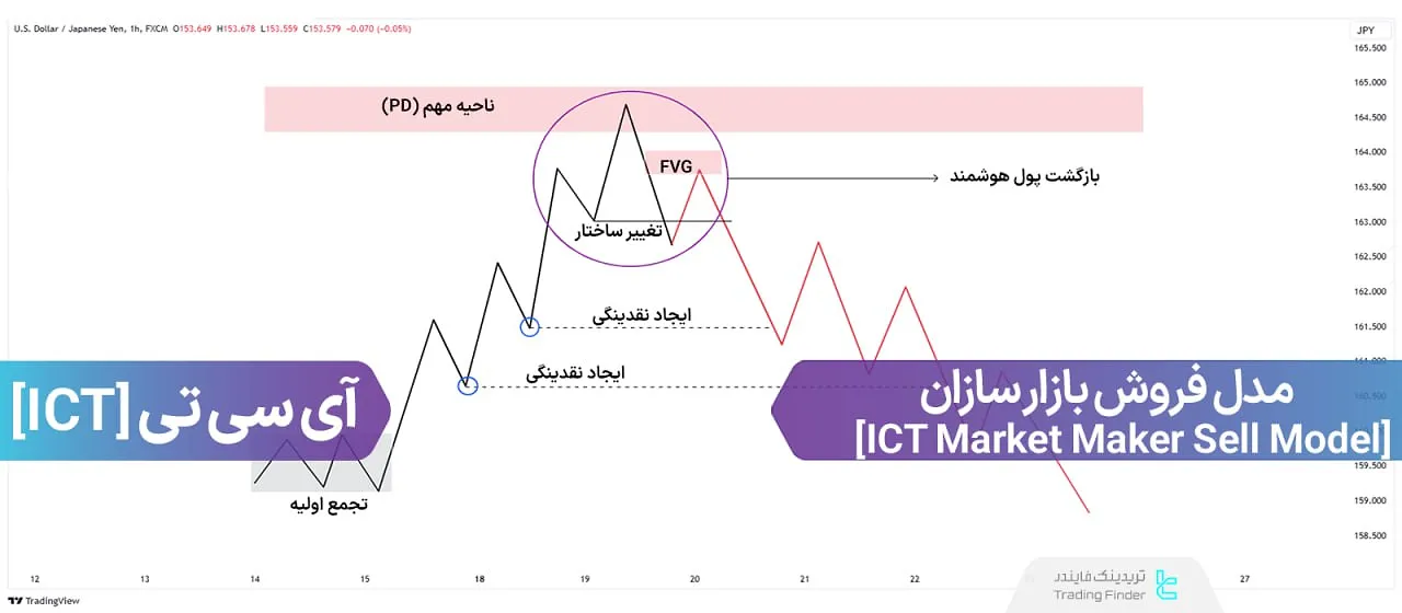 مدل فروش بازارساز (MMSM)