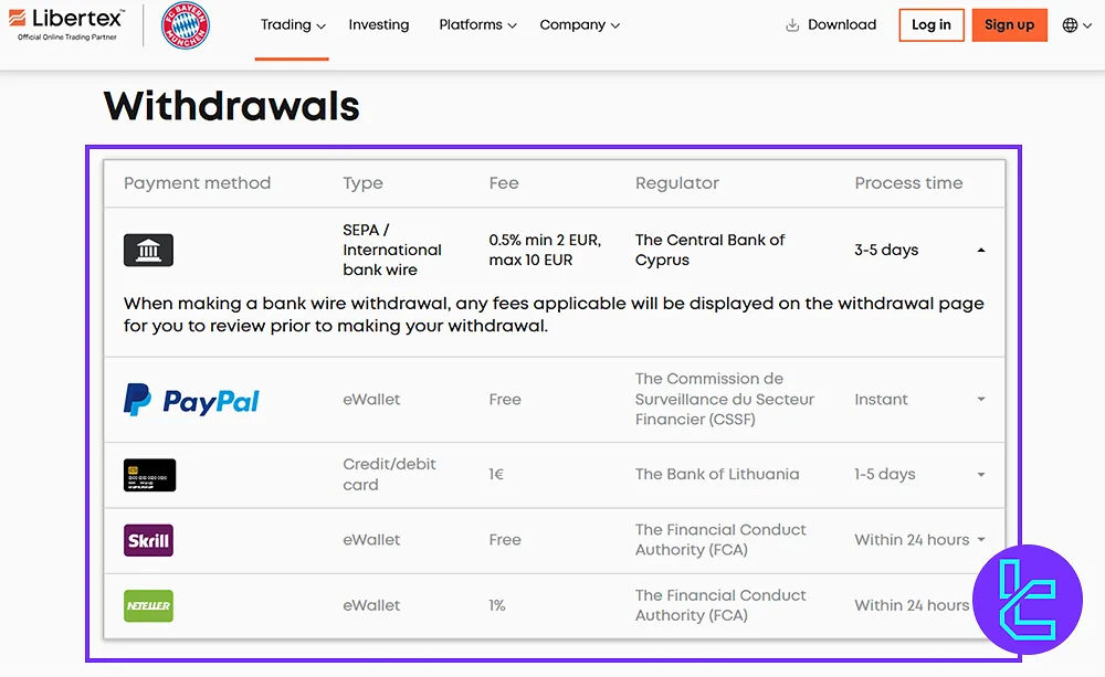 Libertex Withdrawal Options